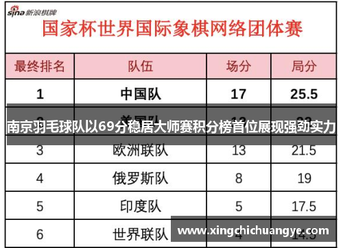 南京羽毛球队以69分稳居大师赛积分榜首位展现强劲实力